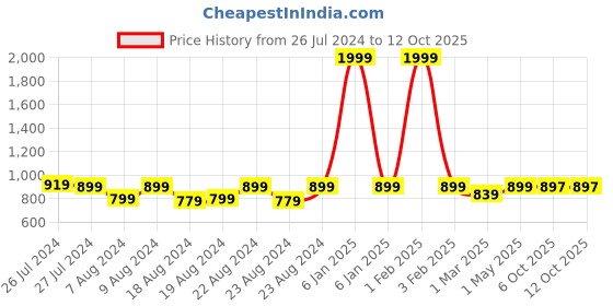 myntra.com SOUNDARYA Printed Gota Patti Georgette Dupatta soundarya Price History Graph from 26 Jul 2024 to 12 Oct 2025