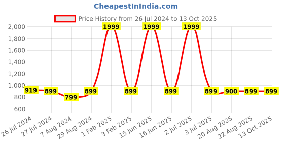 myntra.com SOUNDARYA Printed Leheriya Dupatta with Gotta Patti soundarya Price History Graph from 26 Jul 2024 to 13 Oct 2025