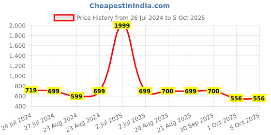 myntra.com SOUNDARYA Printed Leheriya Dupatta with Gotta Patti soundarya Price History Graph from 26 Jul 2024 to 4 Oct 2025