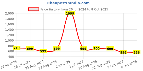 myntra.com SOUNDARYA Printed Leheriya Dupatta with Gotta Patti soundarya Price History Graph from 26 Jul 2024 to 8 Oct 2025