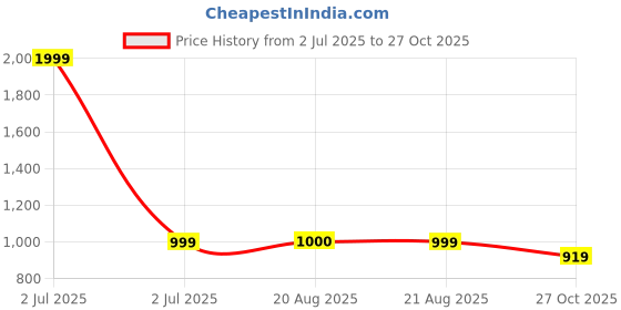 myntra.com SOUNDARYA Printed Pure Cotton Bandhani Dupatta with Gotta Patti soundarya Price History Graph from 2 Jul 2025 to 27 Oct 2025