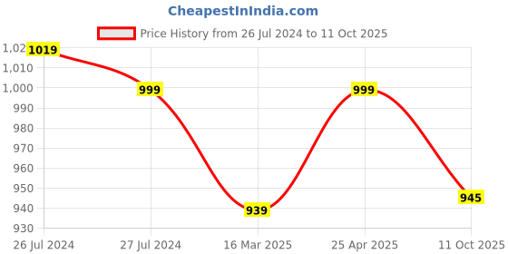 myntra.com SOUNDARYA Printed Pure Cotton Bandhani Dupatta with Gotta Patti soundarya Price History Graph from 26 Jul 2024 to 11 Oct 2025