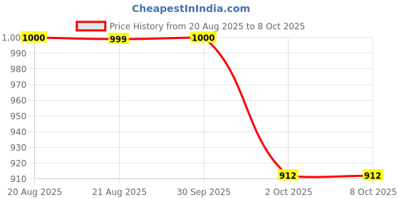 myntra.com SOUNDARYA Printed Pure Cotton Bandhani Dupatta with Gotta Patti soundarya Price History Graph from 20 Aug 2025 to 4 Oct 2025