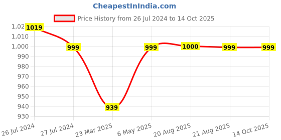 myntra.com SOUNDARYA Printed Pure Cotton Bandhani Dupatta with Gotta Patti soundarya Price History Graph from 26 Jul 2024 to 14 Oct 2025