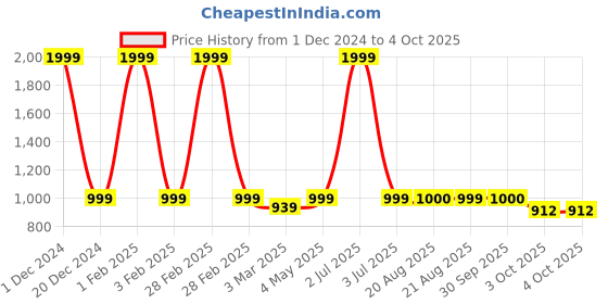 myntra.com SOUNDARYA Printed Pure Cotton Bandhani Dupatta with Gotta Patti soundarya Price History Graph from 1 Dec 2024 to 4 Oct 2025