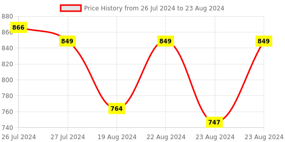 myntra.com SOUNDARYA Printed Pure Cotton Block Print Dupatta With Gotta Patti soundarya Price History Graph from 26 Jul 2024 to 23 Aug 2024