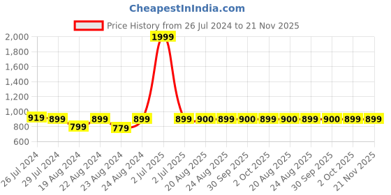 myntra.com SOUNDARYA Printed Pure Cotton Dupatta with Gotta Patti soundarya Price History Graph from 26 Jul 2024 to 20 Nov 2025