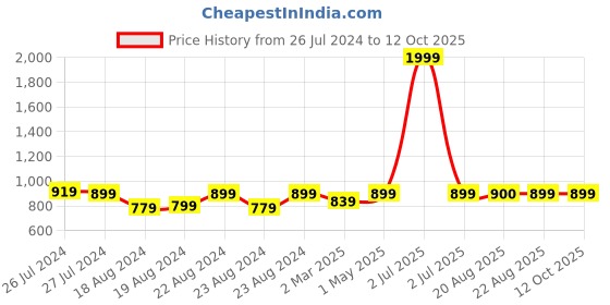 myntra.com SOUNDARYA Printed Pure Cotton Dupatta with Gotta Patti soundarya Price History Graph from 26 Jul 2024 to 12 Oct 2025