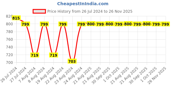 myntra.com SOUNDARYA Printed Pure Cotton Flared Maxi Skirt soundarya Price History Graph from 26 Jul 2024 to 26 Nov 2025