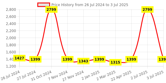 myntra.com SOUNDARYA Printed Pure Cotton Flared Maxi Skirt soundarya Price History Graph from 26 Jul 2024 to 3 Jul 2025