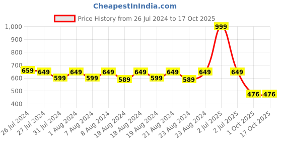myntra.com SOUNDARYA Printed Pure Cotton Kurti soundarya Price History Graph from 26 Jul 2024 to 17 Oct 2025