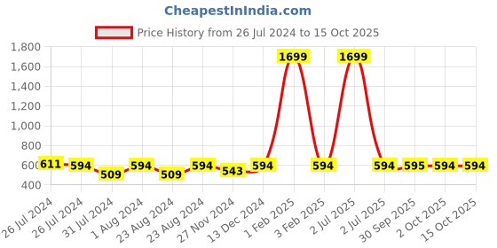 myntra.com SOUNDARYA Printed Pure Cotton Leheriya Dupatta soundarya Price History Graph from 26 Jul 2024 to 15 Oct 2025