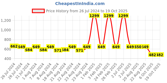 myntra.com SOUNDARYA Printed Pure Cotton Leheriya Dupatta soundarya Price History Graph from 26 Jul 2024 to 18 Oct 2025
