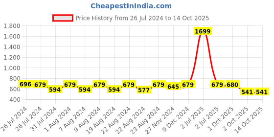 myntra.com SOUNDARYA Printed Pure Cotton Leheriya Dupatta soundarya Price History Graph from 26 Jul 2024 to 14 Oct 2025