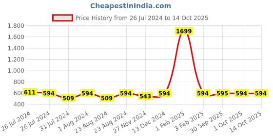 myntra.com SOUNDARYA Printed Pure Cotton Leheriya Dupatta soundarya Price History Graph from 26 Jul 2024 to 13 Oct 2025