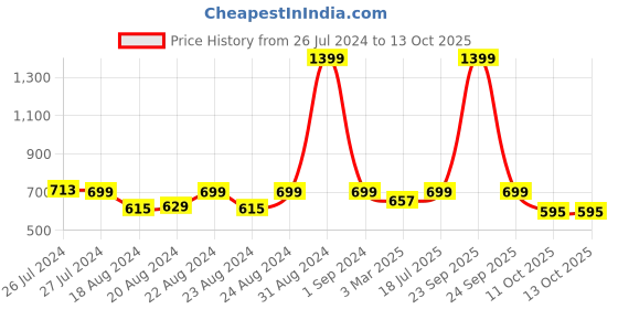 myntra.com SOUNDARYA Printed Pure Cotton Leheriya Dupatta with Gotta Patti soundarya Price History Graph from 26 Jul 2024 to 12 Oct 2025