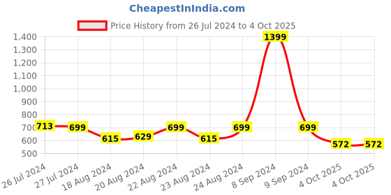myntra.com SOUNDARYA Printed Pure Cotton Leheriya Dupatta with Gotta Patti soundarya Price History Graph from 26 Jul 2024 to 4 Oct 2025