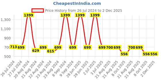 myntra.com SOUNDARYA Printed Pure Cotton Leheriya Dupatta with Gotta Patti soundarya Price History Graph from 26 Jul 2024 to 2 Dec 2025