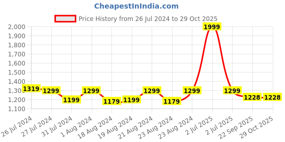 myntra.com SOUNDARYA Printed Pure Cotton Maxi Skirt soundarya Price History Graph from 26 Jul 2024 to 28 Oct 2025