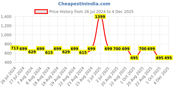 myntra.com SOUNDARYA Printed Pure Cotton Maxi Wrap-Around Skirt soundarya Price History Graph from 26 Jul 2024 to 4 Dec 2025