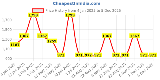 myntra.com SOUNDARYA Printed Pure Cotton Top & Trousers Co-Ord soundarya Price History Graph from 4 Jan 2025 to 4 Dec 2025