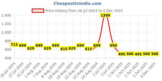 myntra.com SOUNDARYA Printed Pure Cotton Wrap Around Maxi Skirt soundarya Price History Graph from 26 Jul 2024 to 4 Dec 2025