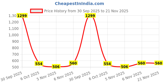 myntra.com SOUNDARYA Printed Pure Cotton Wrap Around Skirt soundarya Price History Graph from 30 Sep 2025 to 20 Nov 2025