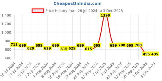 myntra.com SOUNDARYA Printed Pure Cotton Wrap Maxi Skirt soundarya Price History Graph from 26 Jul 2024 to 2 Dec 2025