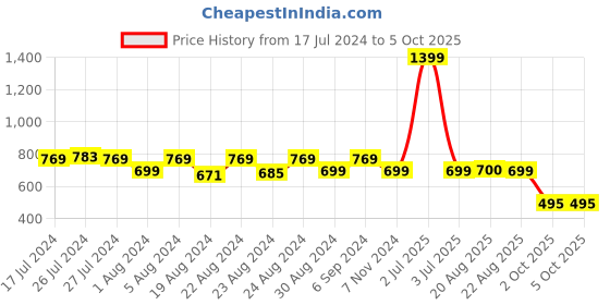 myntra.com SOUNDARYA Printed Pure Cotton Wrap Maxi Skirt soundarya Price History Graph from 17 Jul 2024 to 4 Oct 2025