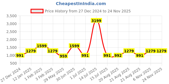 myntra.com SOUNDARYA Printed Top With Trousers Co-Ords soundarya Price History Graph from 27 Dec 2024 to 23 Nov 2025