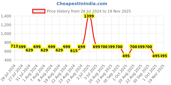myntra.com SOUNDARYA Printed Wrap Around Maxi Skirt soundarya Price History Graph from 26 Jul 2024 to 19 Nov 2025