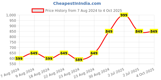 myntra.com SOUNDARYA Purple & Blue Bandhani Print Dupatta soundarya Price History Graph from 7 Aug 2024 to 4 Oct 2025