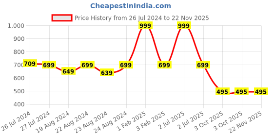 myntra.com SOUNDARYA Red & Black Ethnic Print Maxi Pure Cotton Skirt soundarya Price History Graph from 26 Jul 2024 to 22 Nov 2025