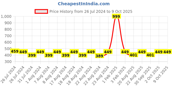 myntra.com SOUNDARYA Red & Gold-Coloured Ethnic Motifs Woven Design Dupatta soundarya Price History Graph from 26 Jul 2024 to 9 Oct 2025