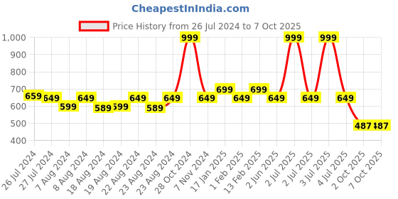 myntra.com SOUNDARYA Red & Gold-Coloured  Solid Dupatta soundarya Price History Graph from 26 Jul 2024 to 6 Oct 2025