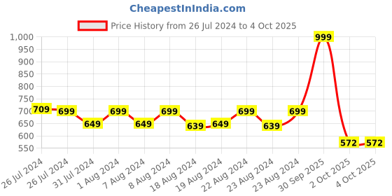 myntra.com SOUNDARYA Red & Gold-Coloured Striped Pure Cotton Dupatta soundarya Price History Graph from 26 Jul 2024 to 4 Oct 2025