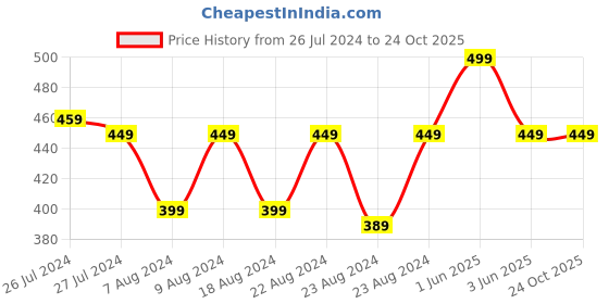 myntra.com SOUNDARYA Red & Gold Ethnic Motifs Woven Design Dupatta soundarya Price History Graph from 26 Jul 2024 to 24 Oct 2025