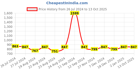 myntra.com SOUNDARYA Red & Gold-Toned Embroidered Dupatta with Gotta Patti soundarya Price History Graph from 26 Jul 2024 to 13 Oct 2025