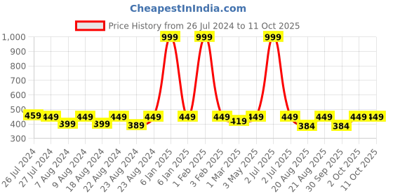 myntra.com SOUNDARYA Red & Gold-Toned Ethnic Motifs Woven Design Banarasi Silk  Dupatta soundarya Price History Graph from 26 Jul 2024 to 11 Oct 2025
