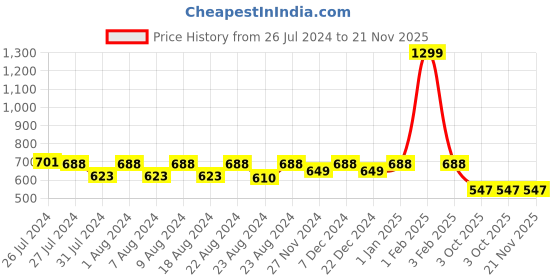 myntra.com SOUNDARYA Red & Gold-Toned Striped Pure Cotton Leheriya Dupatta with Gotta Patti soundarya Price History Graph from 26 Jul 2024 to 20 Nov 2025