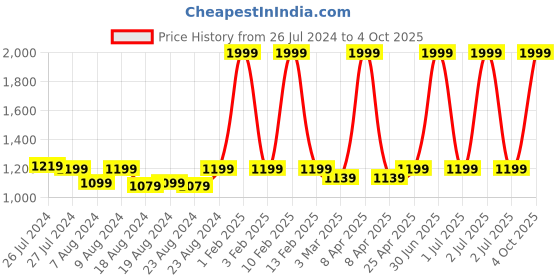 myntra.com SOUNDARYA Red & Gold-Toned Woven Design Bandhani Dupatta with Zari soundarya Price History Graph from 26 Jul 2024 to 4 Oct 2025