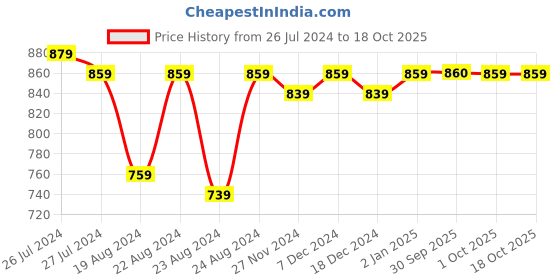 myntra.com SOUNDARYA Red & White Dyed Art Silk Bandhani Dupatta with Gotta Patti soundarya Price History Graph from 26 Jul 2024 to 18 Oct 2025