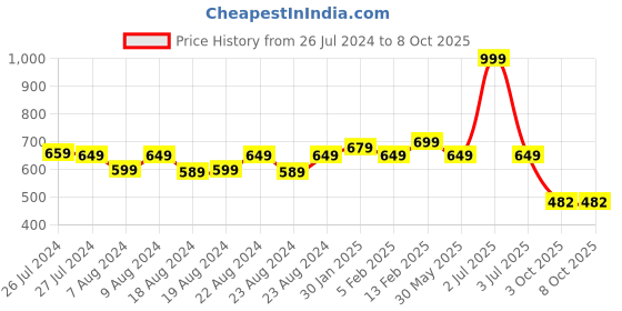 myntra.com SOUNDARYA Red Embroidered Dupatta soundarya Price History Graph from 26 Jul 2024 to 7 Oct 2025