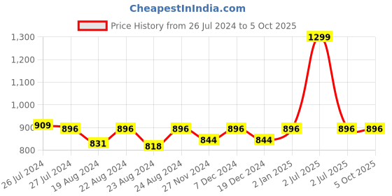 myntra.com Soundarya Red Lehariya Print Flared Maxi Skirt soundarya Price History Graph from 26 Jul 2024 to 5 Oct 2025