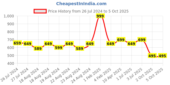 myntra.com SOUNDARYA Red Printed Wrap-Around Maxi Skirt soundarya Price History Graph from 26 Jul 2024 to 4 Oct 2025