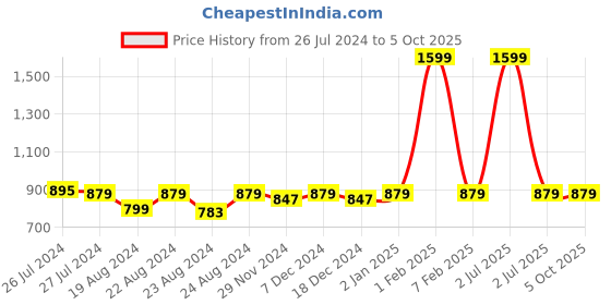 myntra.com SOUNDARYA Rust & Gold-Toned Checked Dupatta soundarya Price History Graph from 26 Jul 2024 to 4 Oct 2025