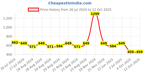 myntra.com SOUNDARYA Self Design Chiffon Flared Mini Skirt soundarya Price History Graph from 26 Jul 2024 to 12 Oct 2025