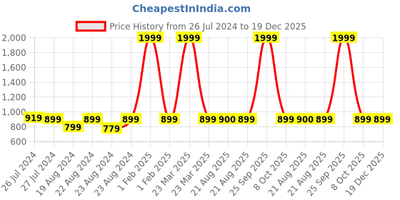 myntra.com SOUNDARYA Striped Cotton Flared Maxi Skirt soundarya Price History Graph from 26 Jul 2024 to 19 Dec 2025