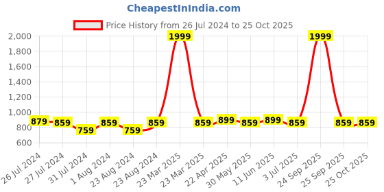 myntra.com SOUNDARYA Striped Cotton Flared Maxi Skirt soundarya Price History Graph from 26 Jul 2024 to 25 Oct 2025