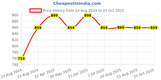 myntra.com SOUNDARYA Striped Cotton Flared Maxi Skirt soundarya Price History Graph from 23 Aug 2024 to 25 Oct 2025